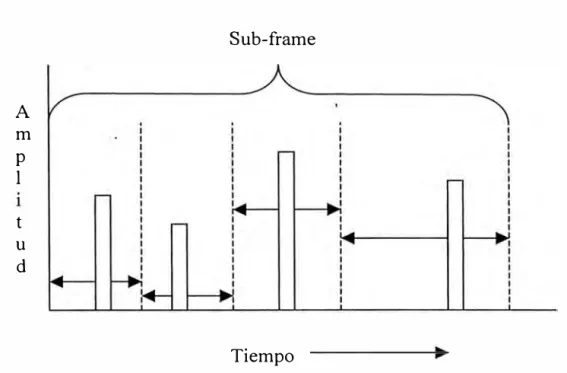 Figura 2.6:  MPE, variación en la posición y amplitud de los pulsos 
