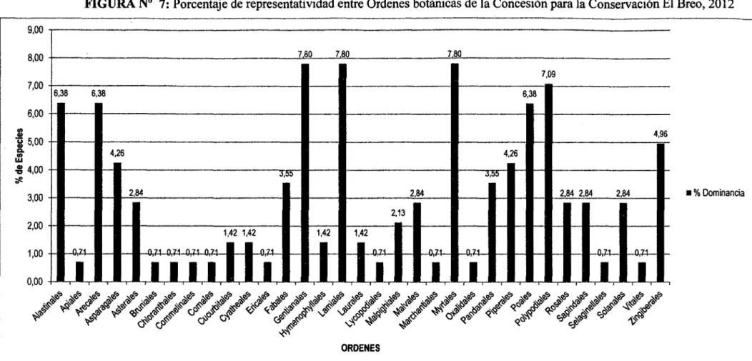 FIGURA No  7:  Porcentaje de representatividad entre órdenes botánicas de  la Concesión para la Conservación El Breo, 2012  9,00  8,00  780  780  7 80  7,09  7,00  1,38  6,38  6,38  6,00  i In  5,00  Cl