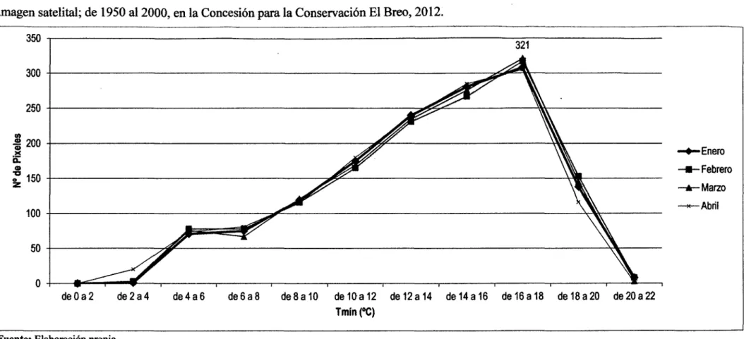 FIGURA N° 8: Variabilidad de la Temperatura mínima por pixel entre el mes de Enero a Mayo, registrada por WorldClim en archivo digital tipo  imagen satelital; de 1950 al2000, en la Concesión para la Conservación El Breo, 2012