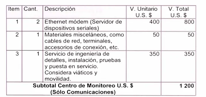 Tabla 3.7. Costo del Centro de Monitoreo (sólo comunicaciones). 