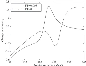 Figure 4. Charge asymmetry coeﬃcient for P = 0.7, A = 0.3 and θ = 60 ◦ as a function of energy.