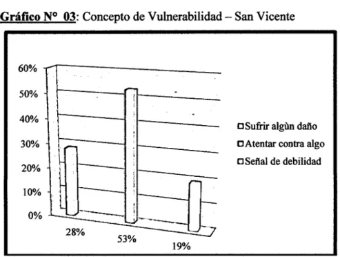 Gráfico N°  03:  Concepto de Vulnerabilidad- San Vicente  60%  50%  40%  30%  20%  10%  0% 