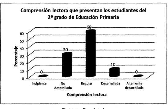 Gráfico  2 