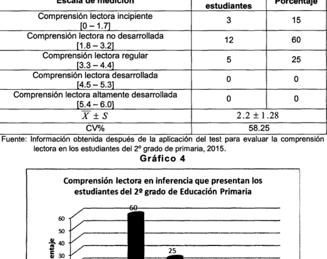 Gráfico 4 