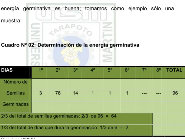 Cuadro Nº 02: Determinación de la energía germinativa 