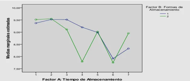 Gráfico Nº 02: Efectos simples de las formas de almacenamiento dentro  del tiempo de almacenamiento para la variable Porcentaje de  germinación 