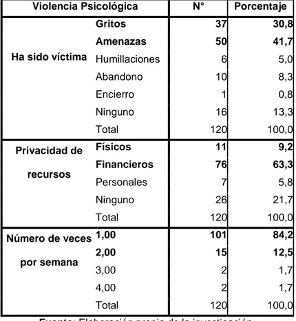 Tabla N° 04: Frecuencias de violencia psicológica en las gestantes atendidas  en el Hospital II-2