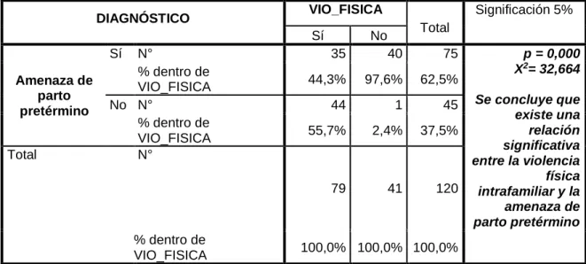 Tabla N° 06: Tipos de violencia intrafamiliar y la amenaza de parto pre término  en las gestantes atendidas  en el Hospital  II  - 2 Tarapoto, setiembre 2016  –  enero 2017