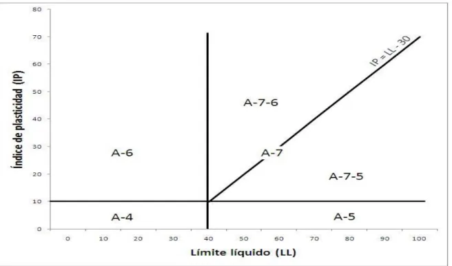 Figura 6: Variación del Límite Líquido e Índice de Plasticidad para los Suelos de los Grupos A-2, A-3, A-4,  A-5, A-6