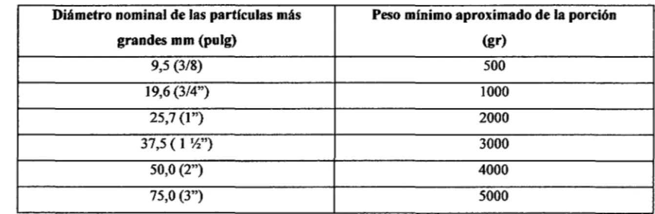 TABLA N° 2: P·eso y tamaño máximo de las partículas. 