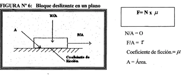 FIGURA  No  6:  Bloque deslizante en un plano 