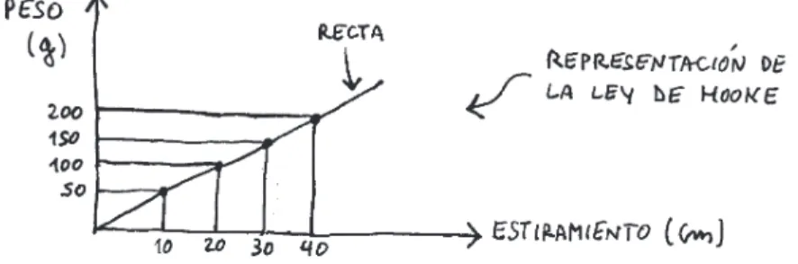 Tabla con los  pesos y el   estiramiento. 