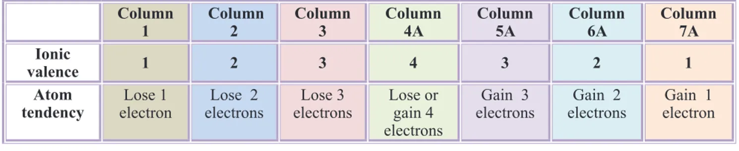 table summarize the covalent valences: