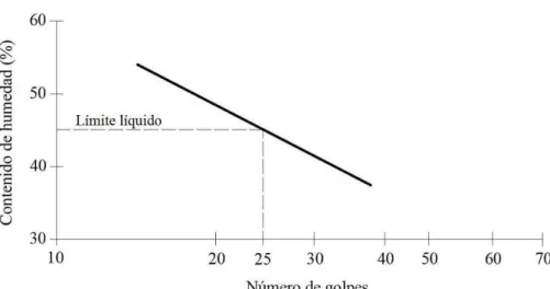 Figura 14: Determinación del Limite Liquido del Suelo. (Casagrande, 1932) 