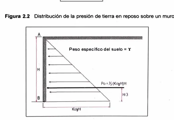 Figura 2.2  Distribución de la presión de tierra en reposo sobre un muro 