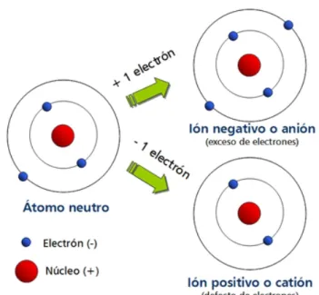 Fig 1: Estructura básica de un átomo.