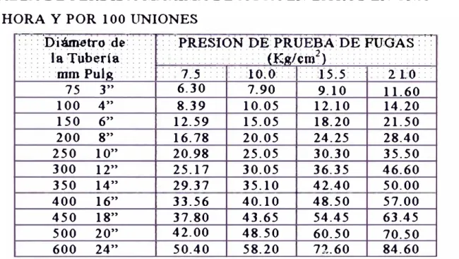 TABLA DE PERDIDA MAXIMA DE AGUA EN  LITROS  EN UNA  HORA Y POR 100 UNIONES 