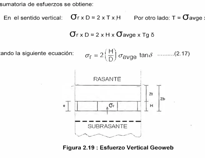 Figura 2.19:  Esfuerzo Vertical Geoweb 