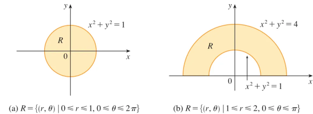 FIGURA 3 Rectángulo polar FIGURA 4 División de R en subrectángulosO∫år=a¨=å¨=∫r=bRÎ¨¨=¨j¨=¨j _1(ri*, ¨j*)r=ri _1r=riRijOxxR  fx, y dAR r, 	a r  b, 
  	  FIGURA 1x0yR≈+¥=1(a) R=s(r, ¨) | 0¯r¯1, 0¯¨¯2πd x0yR≈+¥=4≈+¥=1(b) R=s(r, ¨) | 1¯r¯2, 0¯¨¯π