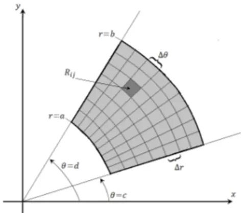 Figura 7: Subdivisi´ on del sector de corona circular determinado por r ∈ [a, b], θ ∈ [α, β].