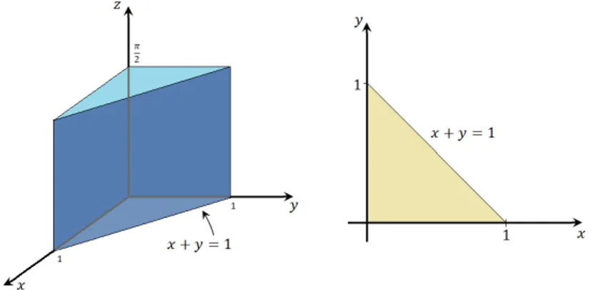 Figura 10: a) S´ olido E limitado por los planos: x = 0, y = 0, x + y = 1, z = 0, z = π 2 b) Proyecci´ on de E sobre el plano xy