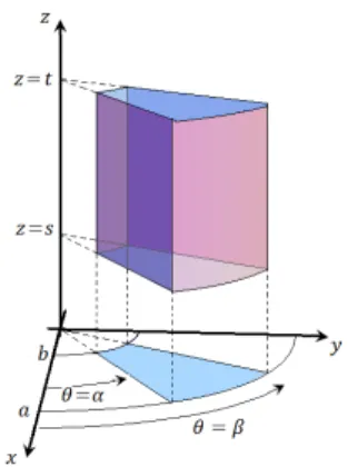 Figura 11: “Caja cil´ındrica” determinada por r ∈ [a, b], θ ∈ [α, β], z ∈ [s, t].