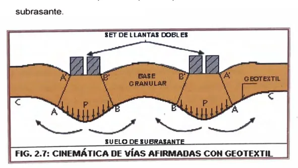 FIG. 2. 7: CINEMÁTICA DE VÍAS AFIRMADAS CON GEOTEXTIL 