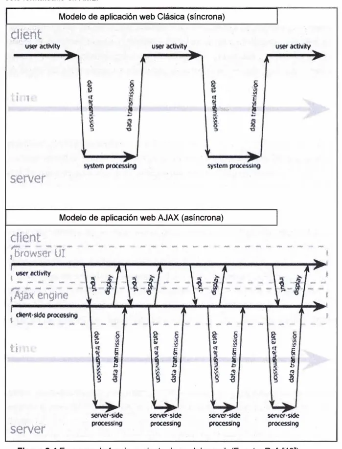 Figura 2.4 Esquema de funcionamiento de modelos web (Fuente: Ref. [1 O]) 