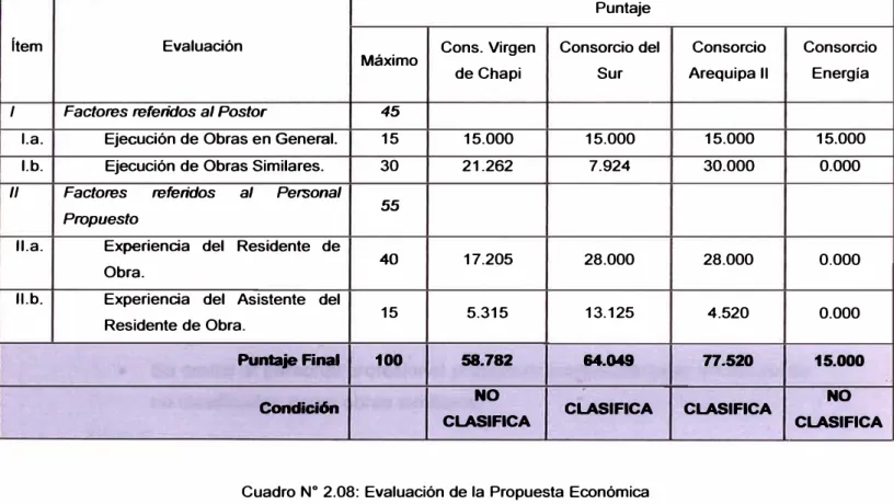Cuadro N º  2.08: Evaluación de la Propuesta Económica 
