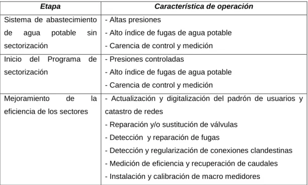 Cuadro 3.1: Etapas de la implementación de la sectorización y sus  características de operación 