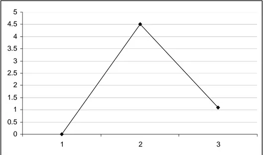 Figura 8. Movimientos tonales (en st) para el patrón L+¡H* L%; el segmento 1-2 corresponde a la sílaba  tónica, el 2-3 a la postónica 