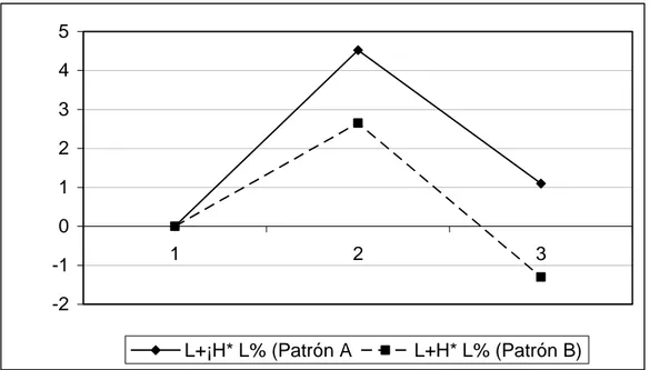 Figura 10. Comparación de los movimientos tonales, en st, de los Patrones A y B; el segmento 1-2  corresponde a la sílaba tónica, el 2-3 a la postónica 