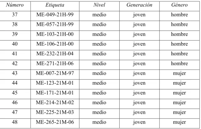 Cuadro 1. Entrevistas y rasgos principales de los  informantes 