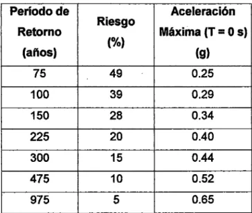 Tabla 3.7. Resultados del Programa Risk para  aceleraciones espectrales  Suelo  Período de  Aceleración  Retomo  Riesgo  Máxima (T  =  O s)  (afíos)  (%)  (g)  75  49  0.25  100  39  0.29  150  28  0.34  225  20  0.40  300  15  0.44  475  10  0.52  975  5 