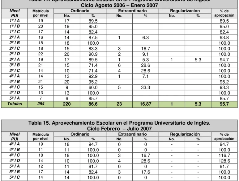 Tabla 14. Aprovechamiento Escolar en el Programa Universitario de Inglés.   Ciclo Agosto 2006 – Enero 2007 