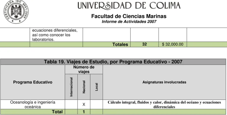 Tabla 19. Viajes de Estudio, por Programa Educativo - 2007 