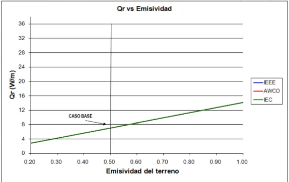 Tabla N° 8.1  Variación de la corriente ante un incremento de 0,1   en el valor del albedo 