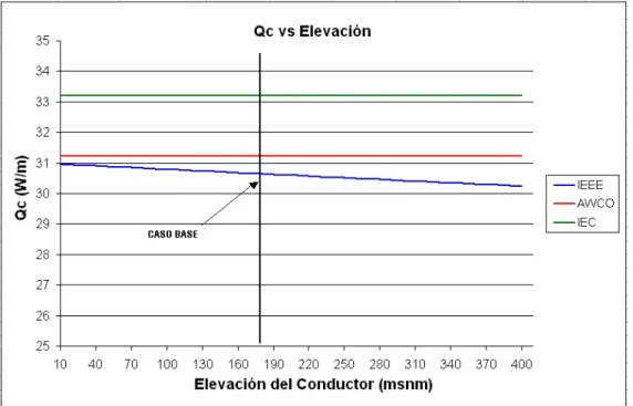 Tabla N° 8.8  Variación de la corriente ante un incremento de 0,1  m/s en el valor de la velocidad del viento 