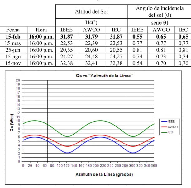 Tabla N° 8.21     Variación de Hc y θ ante la variación del “Día del Año” 