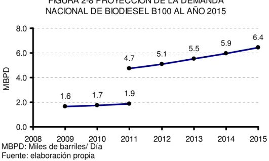FIGURA 2-8 PROYECCION DE LA DEMANDA  NACIONAL DE BIODIESEL B100 AL AÑO 2015  