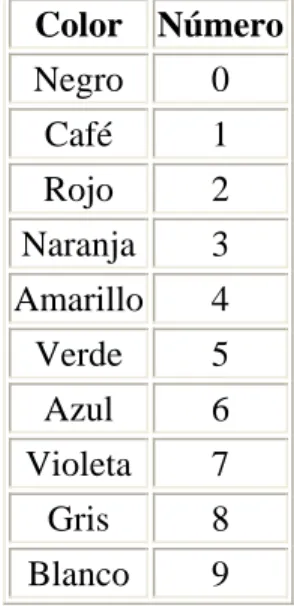 Tabla 1.4: Tabla de Codificación de Colores  
