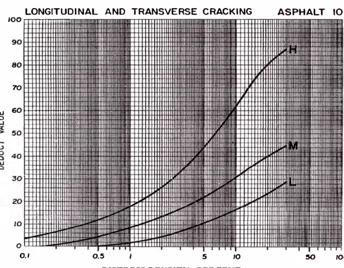 Figure C-10. Deduct value curves for longitudinal and transverse cracking. 