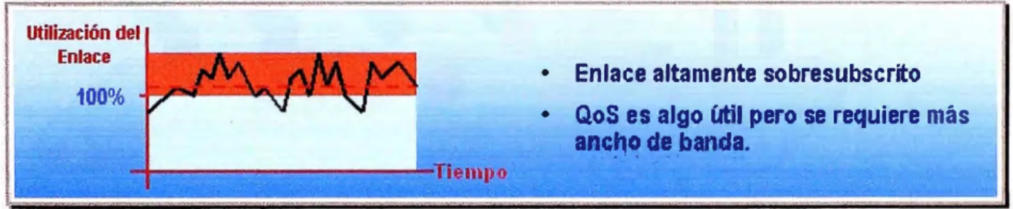 Fig. 1.6. Enlace en el que incluso QoS es insuficiente. 