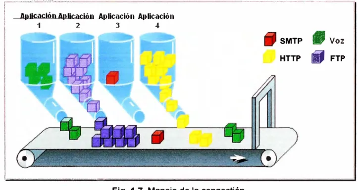 Fig. 1.7. Manejo de la congestión. 