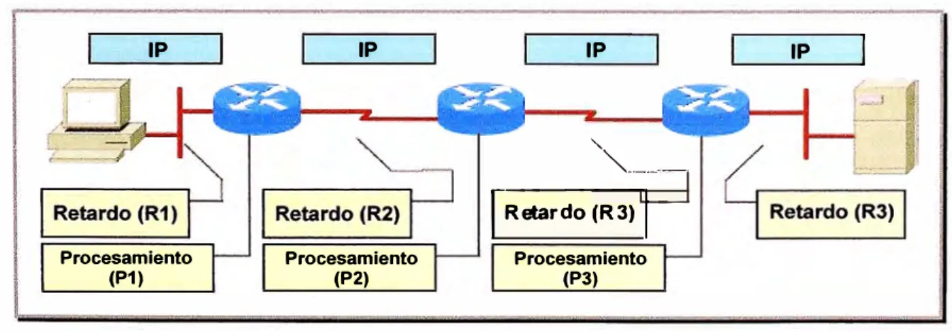 Fig. 2.1. Retardo de extremo a extremo. 