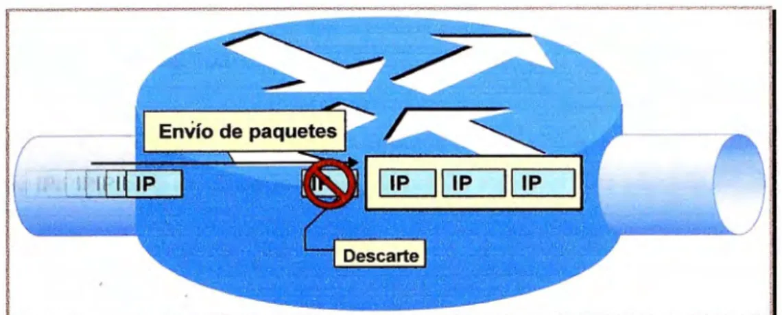 Fig. 2.3. Si no hay recursos suficientes los paquetes son desechados. 