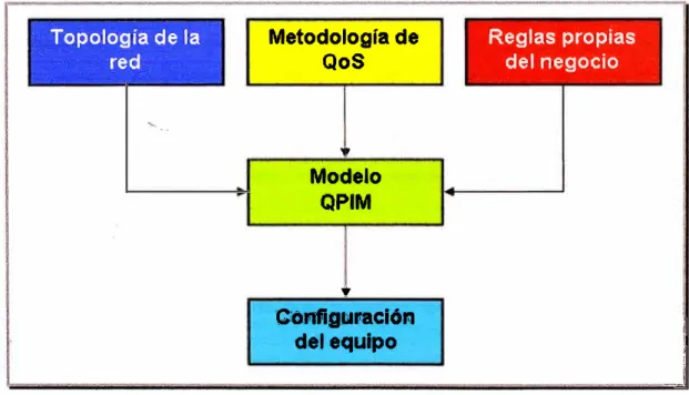 Fig. 2.7. Diagrama de flujo del modelo QPIM. 