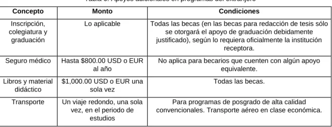 Tabla 5. Apoyos adicionales en programas nacionales; en pesos M.N. 