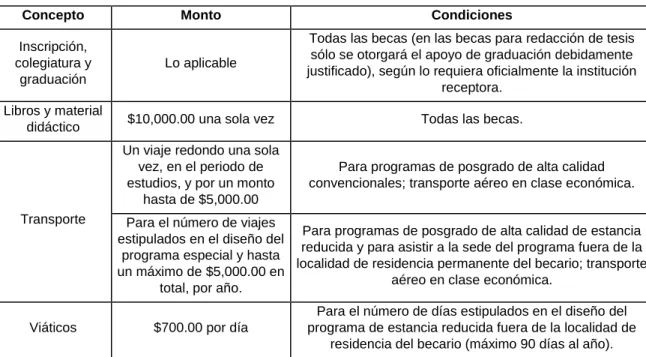 Tabla 5. Apoyos adicionales en programas nacionales; en pesos M.N. 