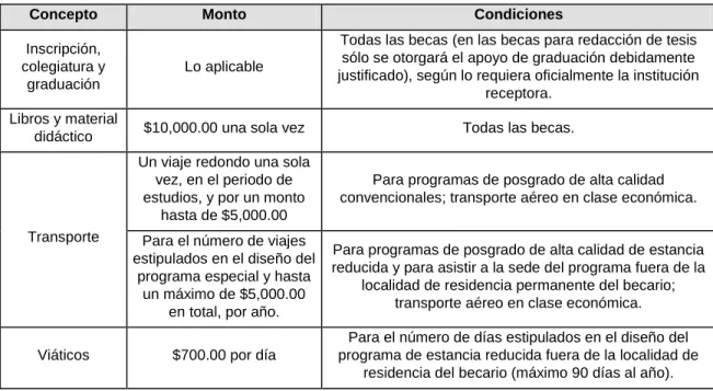 Tabla 3. Cuotas compensatorias mensuales para programas convencionales en el extranjero 